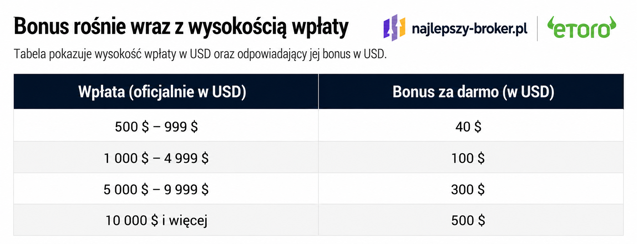 eToro tabela nagród według wysokości depozytu