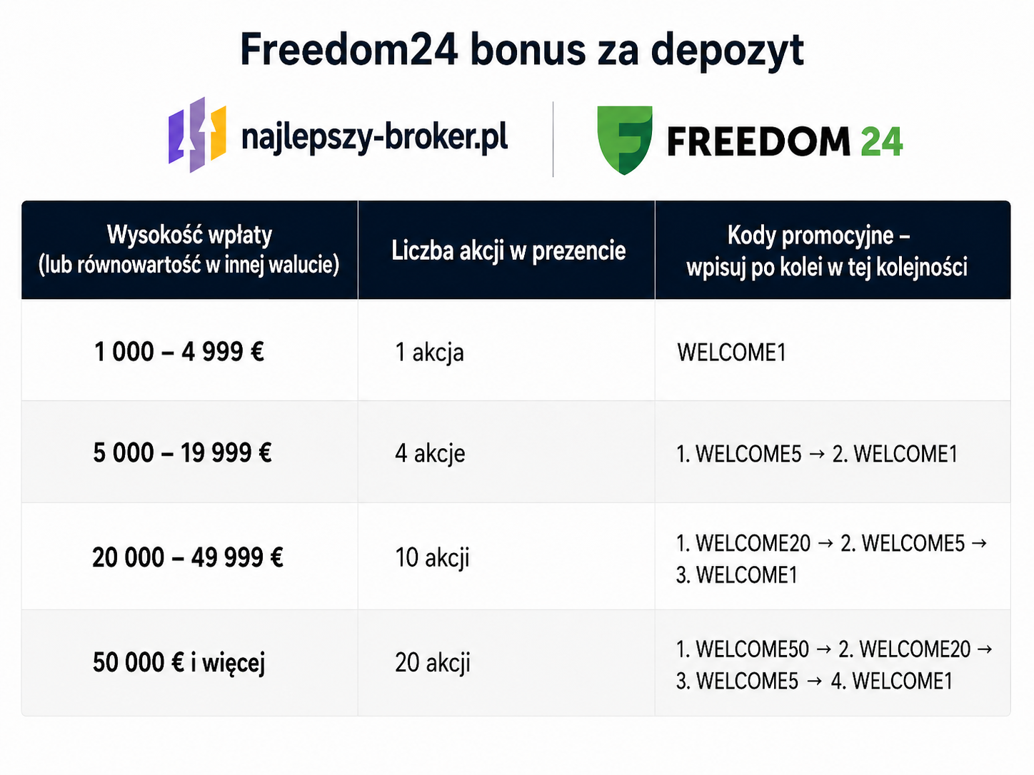 Freedom24 tabela nagród według wysokości depozytu